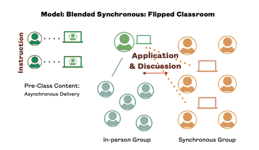 model of blended synchronous and flipped classrooms
