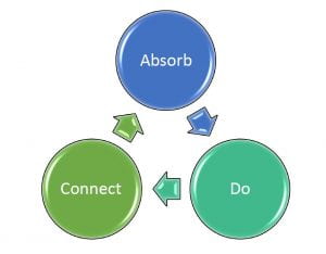 A cycle showing absorb, do, and connect.