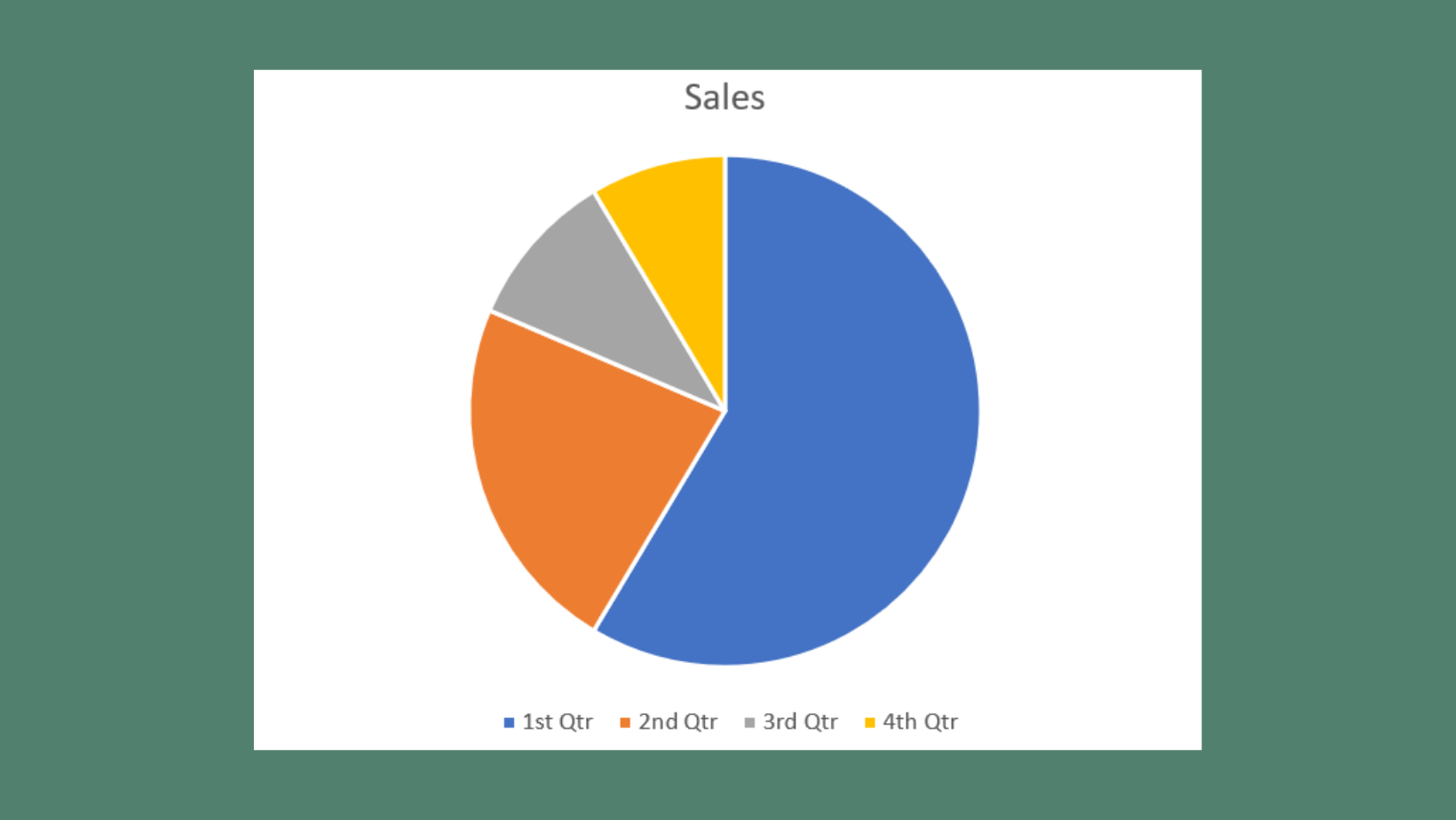 Screenshot of a pie graph titled Sales created in Microsoft Word. The pie graph consists of four slices of different colors, with blue being the largest, followed by orange, gray, and yellow. The legend positioned below the pie graph indicates the blue represents the 1st quarter, orange represents the 2nd quarter, gray represents the 3rd quarter, and yellow represents the 4th quarter.