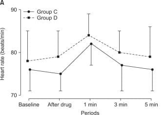 A line graph showing the relationship between time and heart rate for two different groups of individuals that were administered a drug for a clinical trial; the y-axis goes from 70 to 90 and the x-axis goes from their baseline heartrate to 5 min after the drug was administered