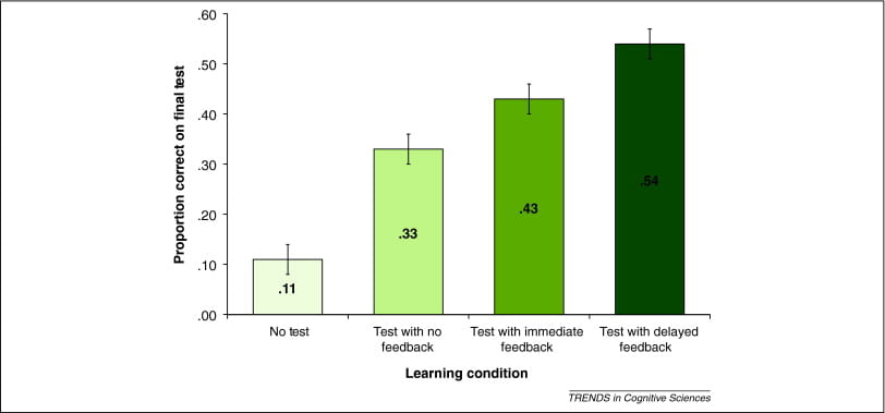 A bar graph showing a positive relationship between final test scores and learning conditions that include practice tests with feedback 