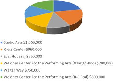 UW-Green Bay Anticipated Project Cost Pie Chart