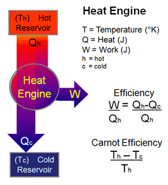 Heat engine cycle picture