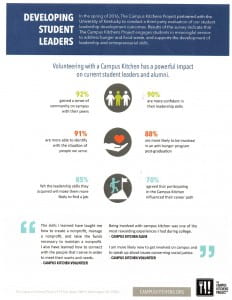 thumbnail_Campus Kitchen Leadership Stats